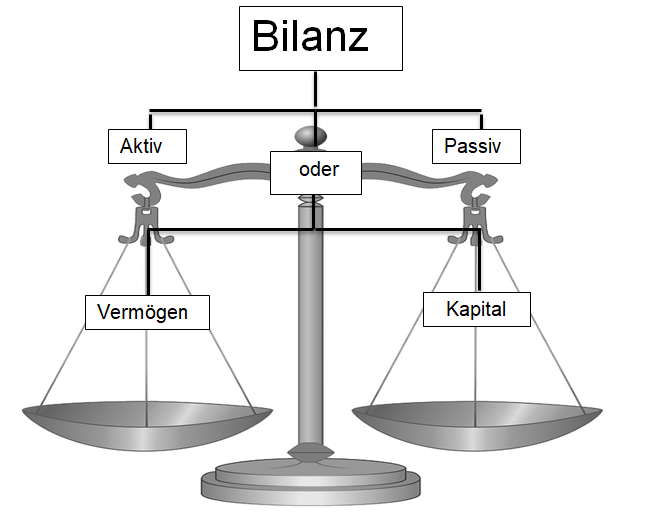 Arbeitsblatt Bilanz und Erfolgsermittlung tutory.de