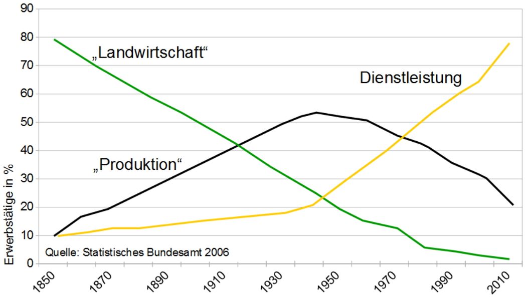 Arbeitsblatt - USA - American Dream, Silicon Valley und Tertiärisierung