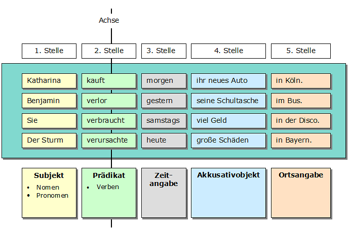 Arbeitsblatt - Grammatik - Satzglieder erkennen - Verschiebeprobe