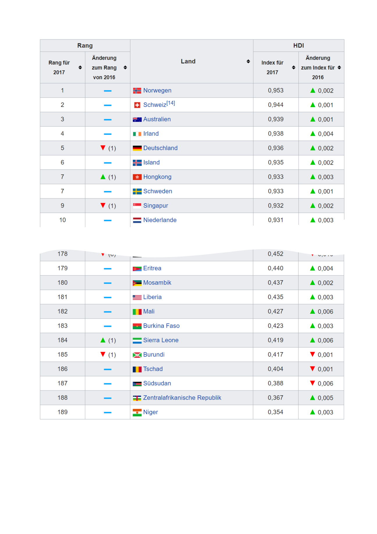 Arbeitsblatt Humand development index Geographie Allgemeine Hochschulreife tutory.de