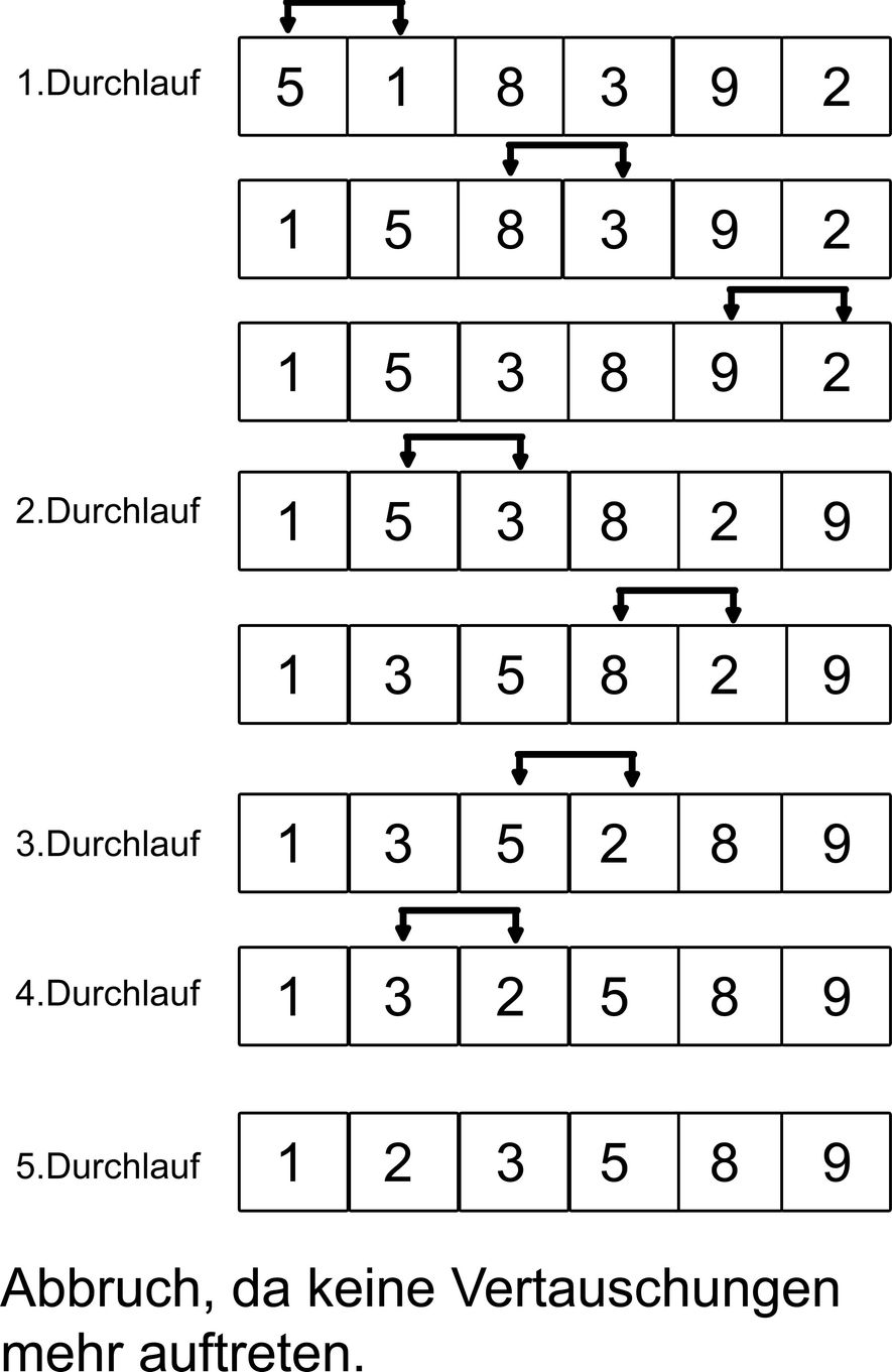 Arbeitsblatt - BubbleSort - Informatik - Weiterbildung - tutory.de